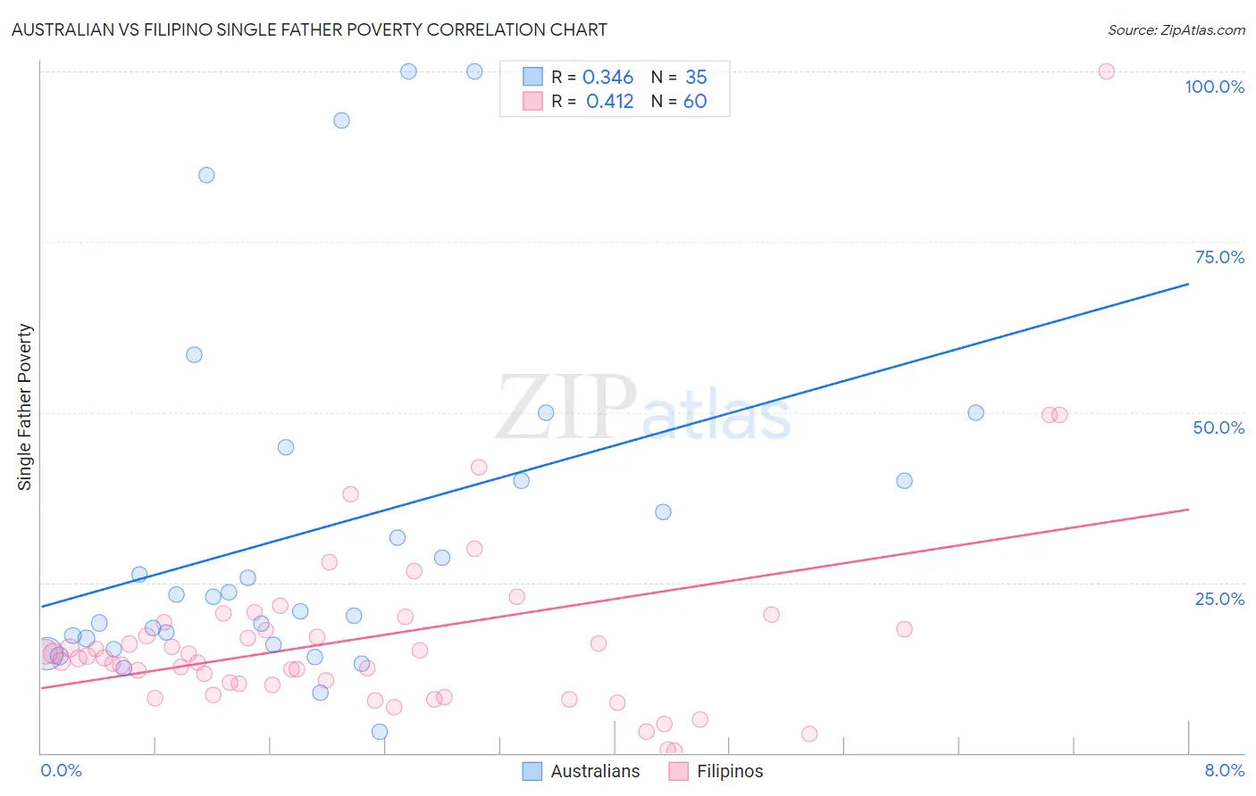 Australian vs Filipino Single Father Poverty