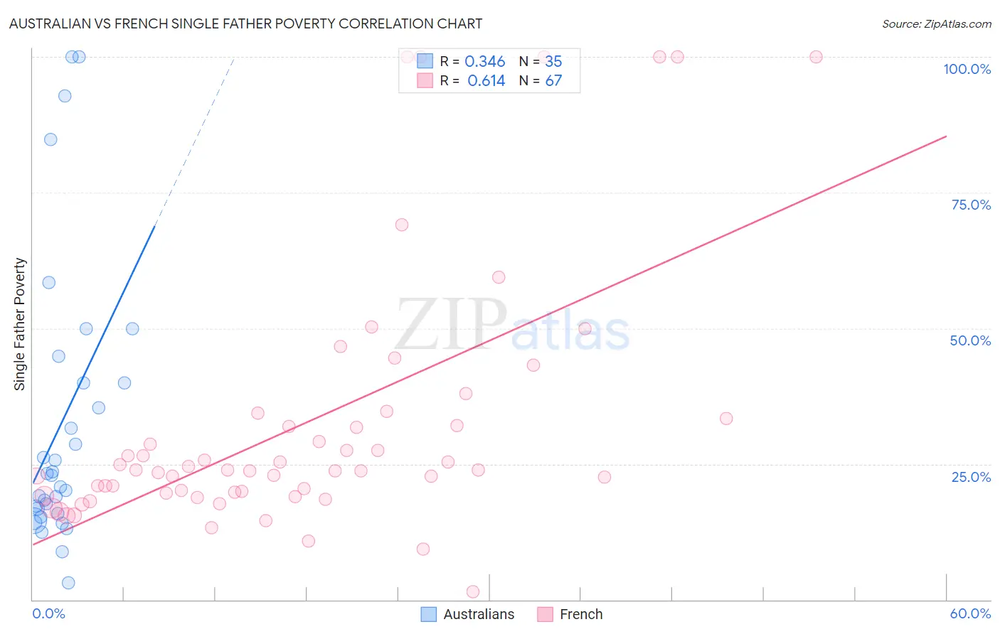 Australian vs French Single Father Poverty