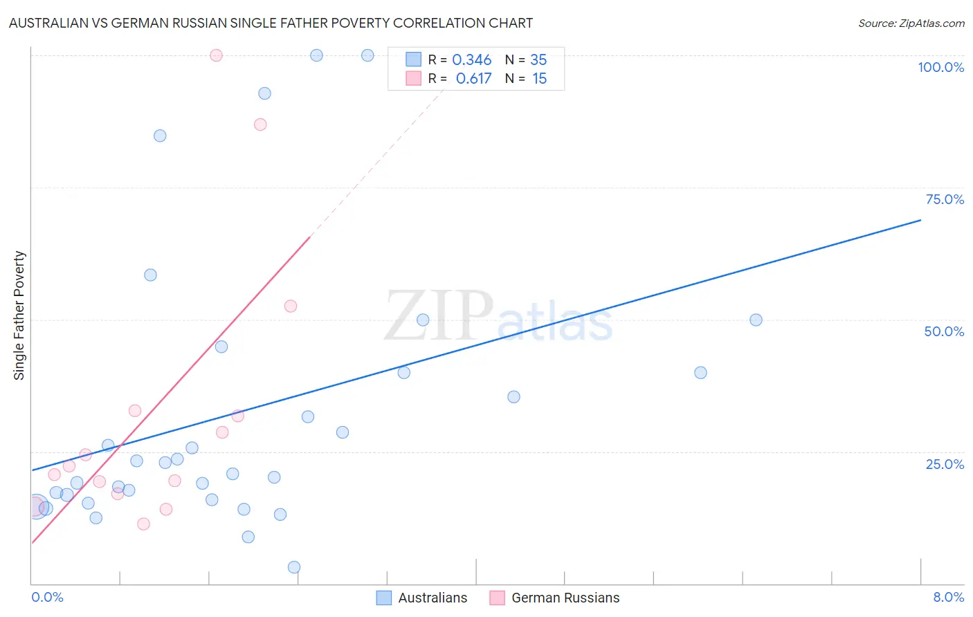 Australian vs German Russian Single Father Poverty