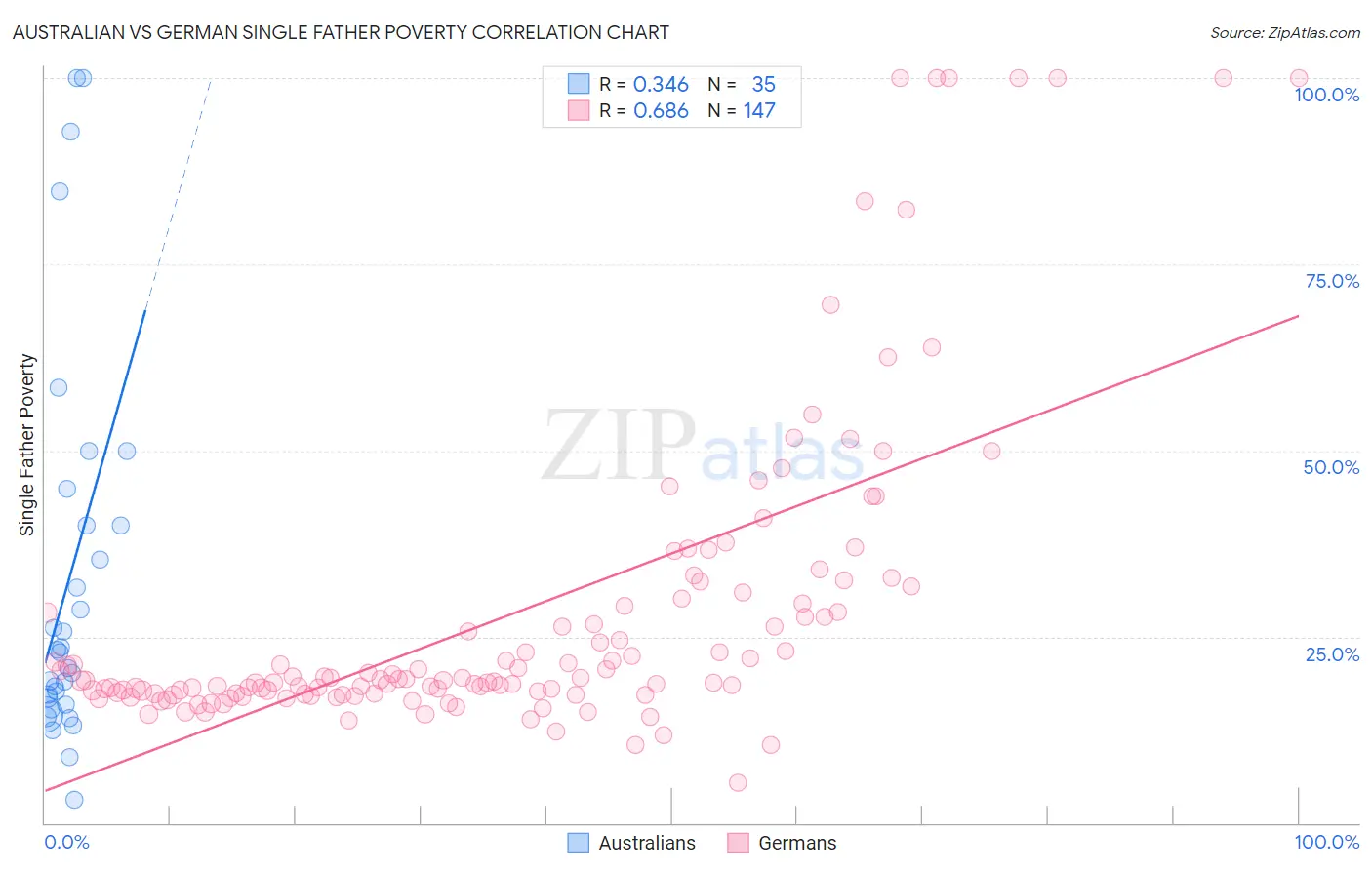 Australian vs German Single Father Poverty