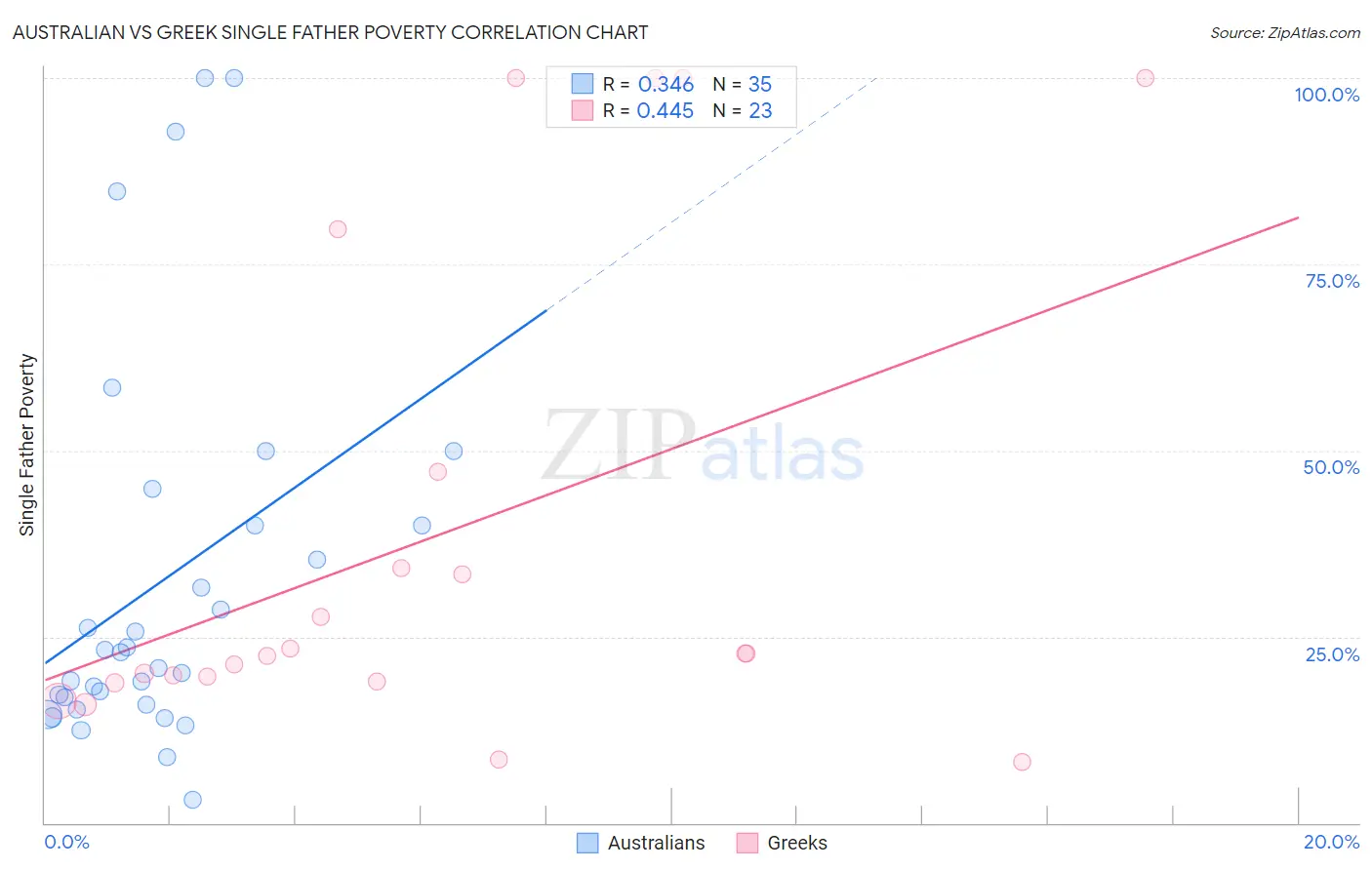 Australian vs Greek Single Father Poverty