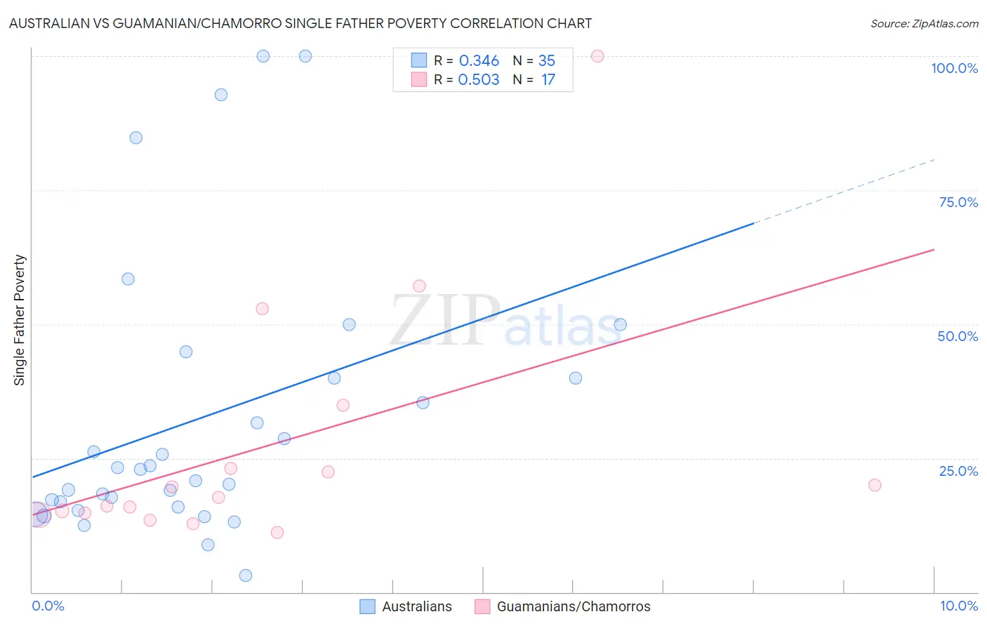 Australian vs Guamanian/Chamorro Single Father Poverty