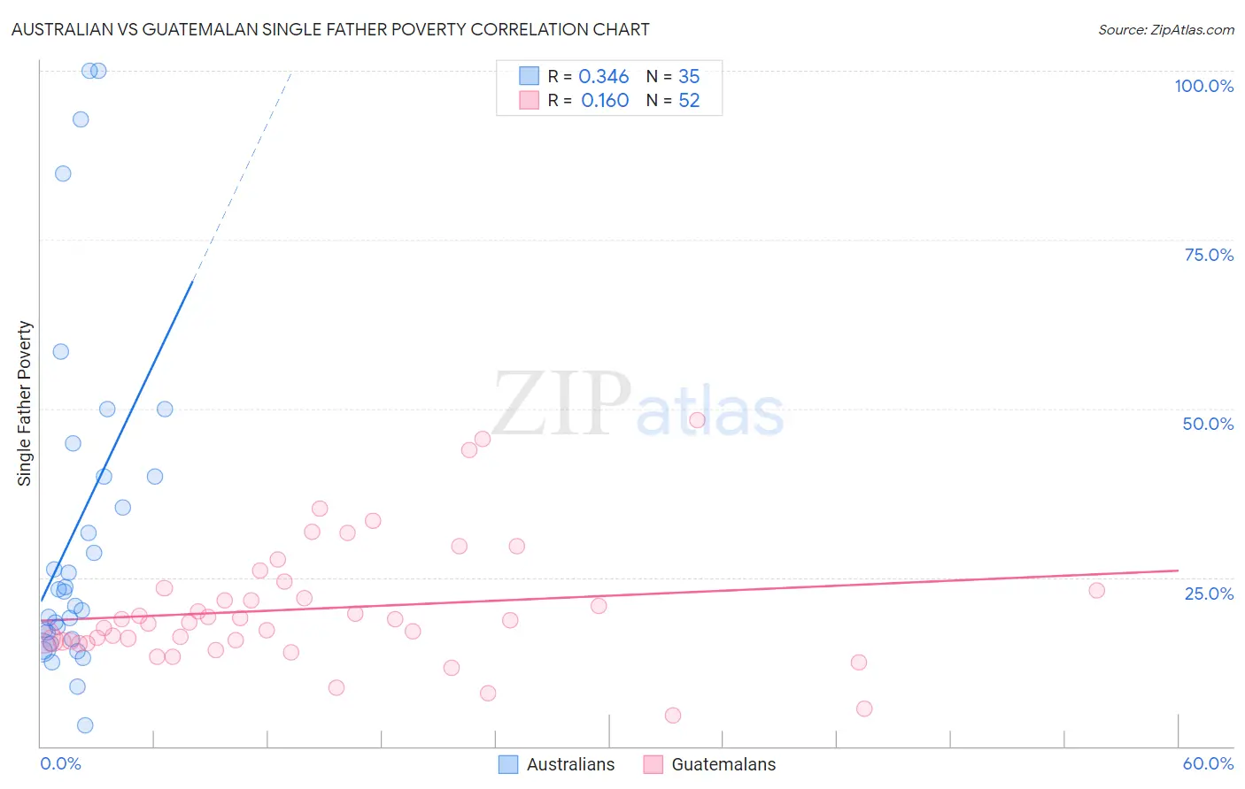 Australian vs Guatemalan Single Father Poverty