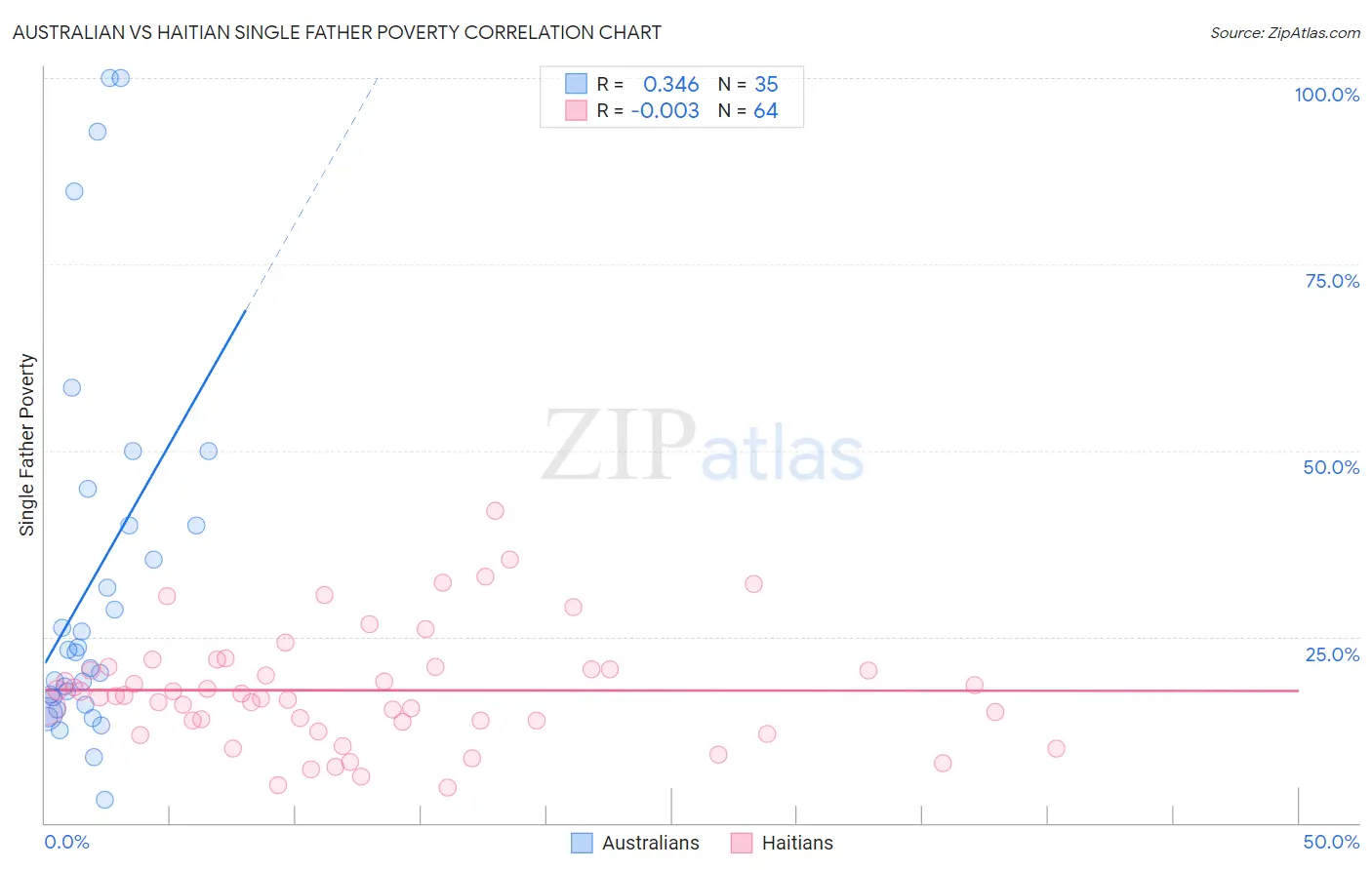 Australian vs Haitian Single Father Poverty