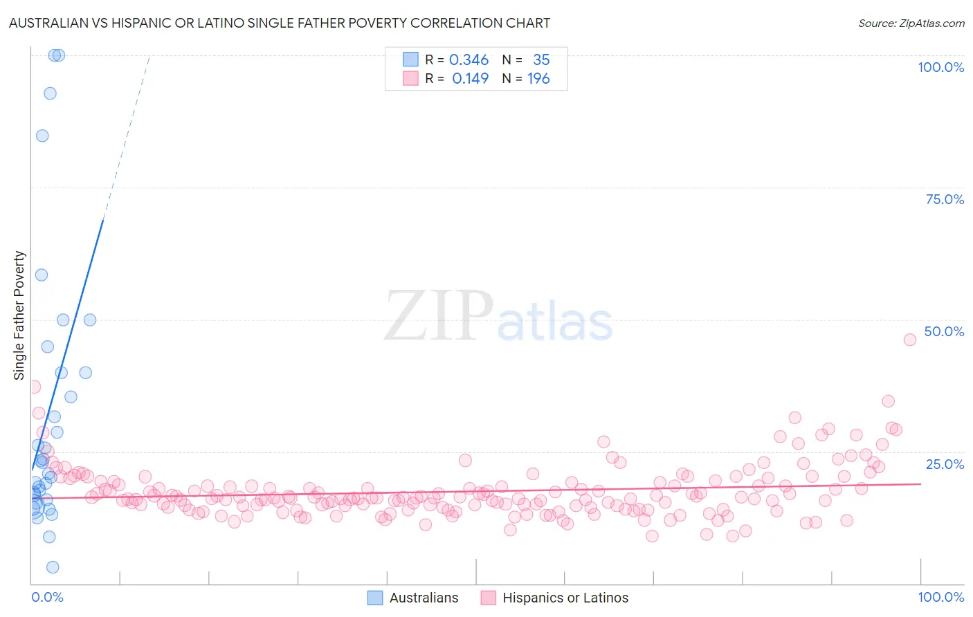Australian vs Hispanic or Latino Single Father Poverty