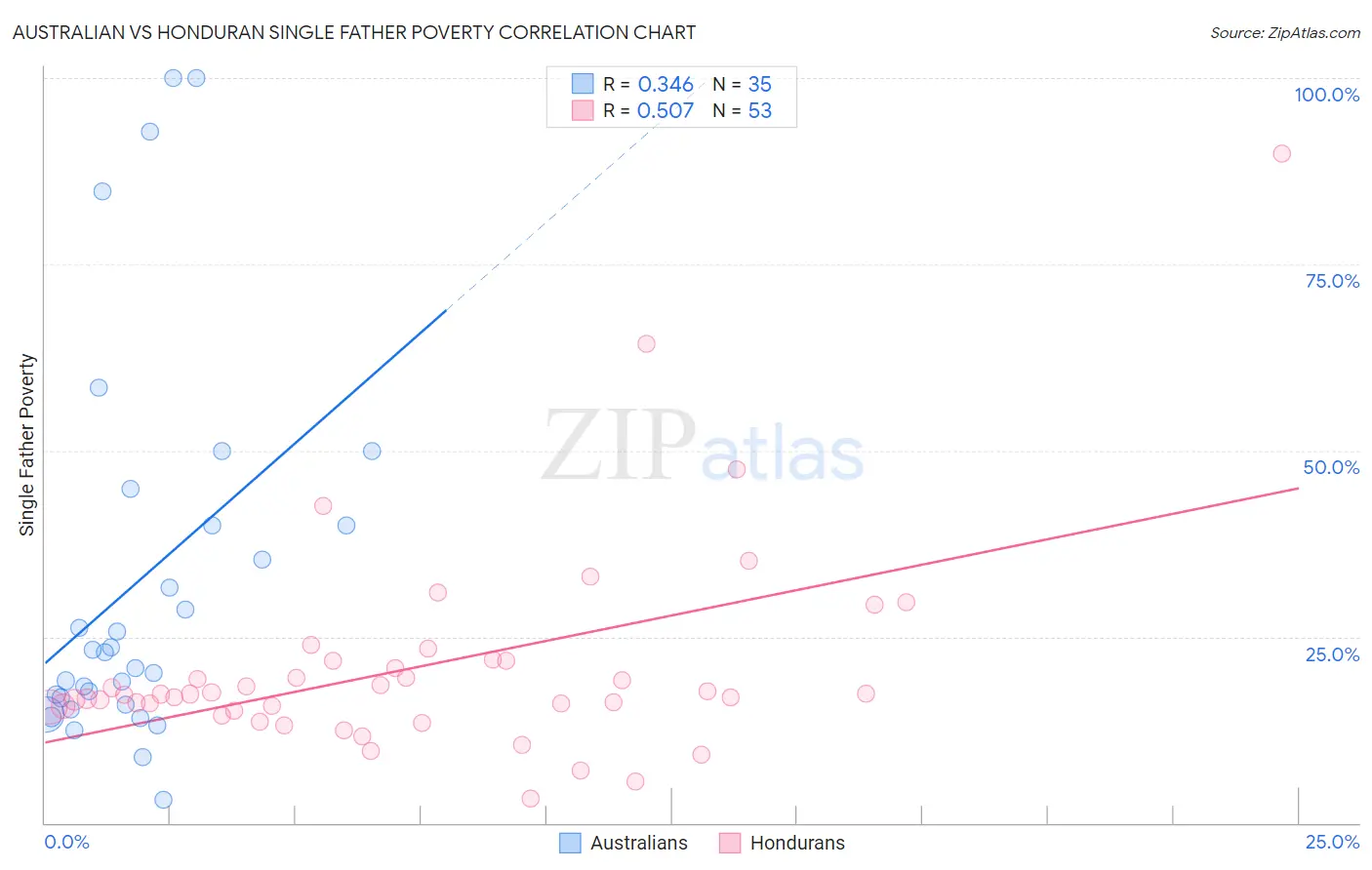 Australian vs Honduran Single Father Poverty