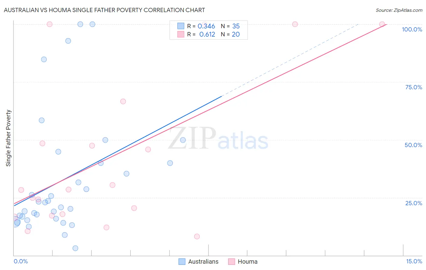 Australian vs Houma Single Father Poverty