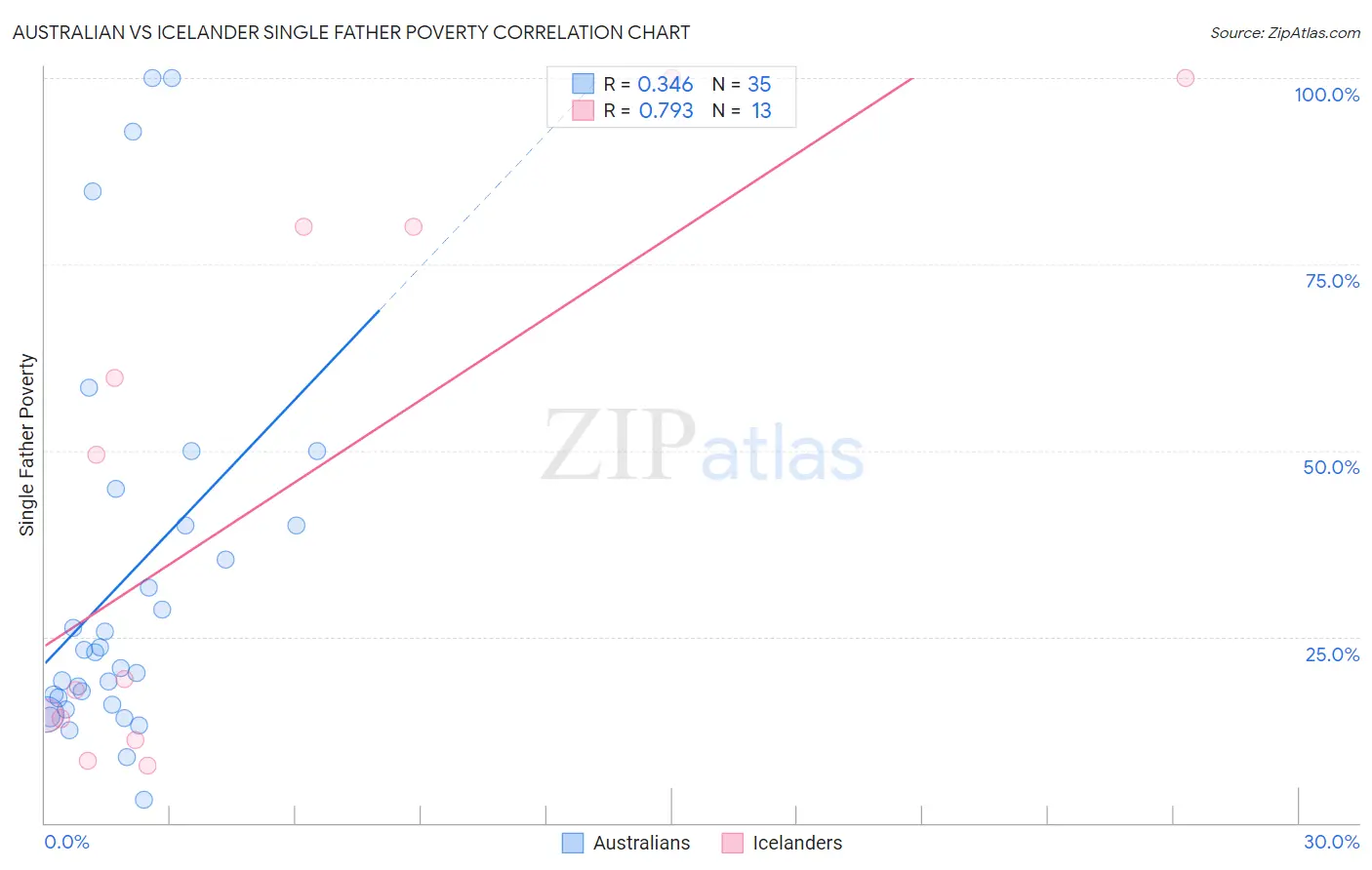 Australian vs Icelander Single Father Poverty