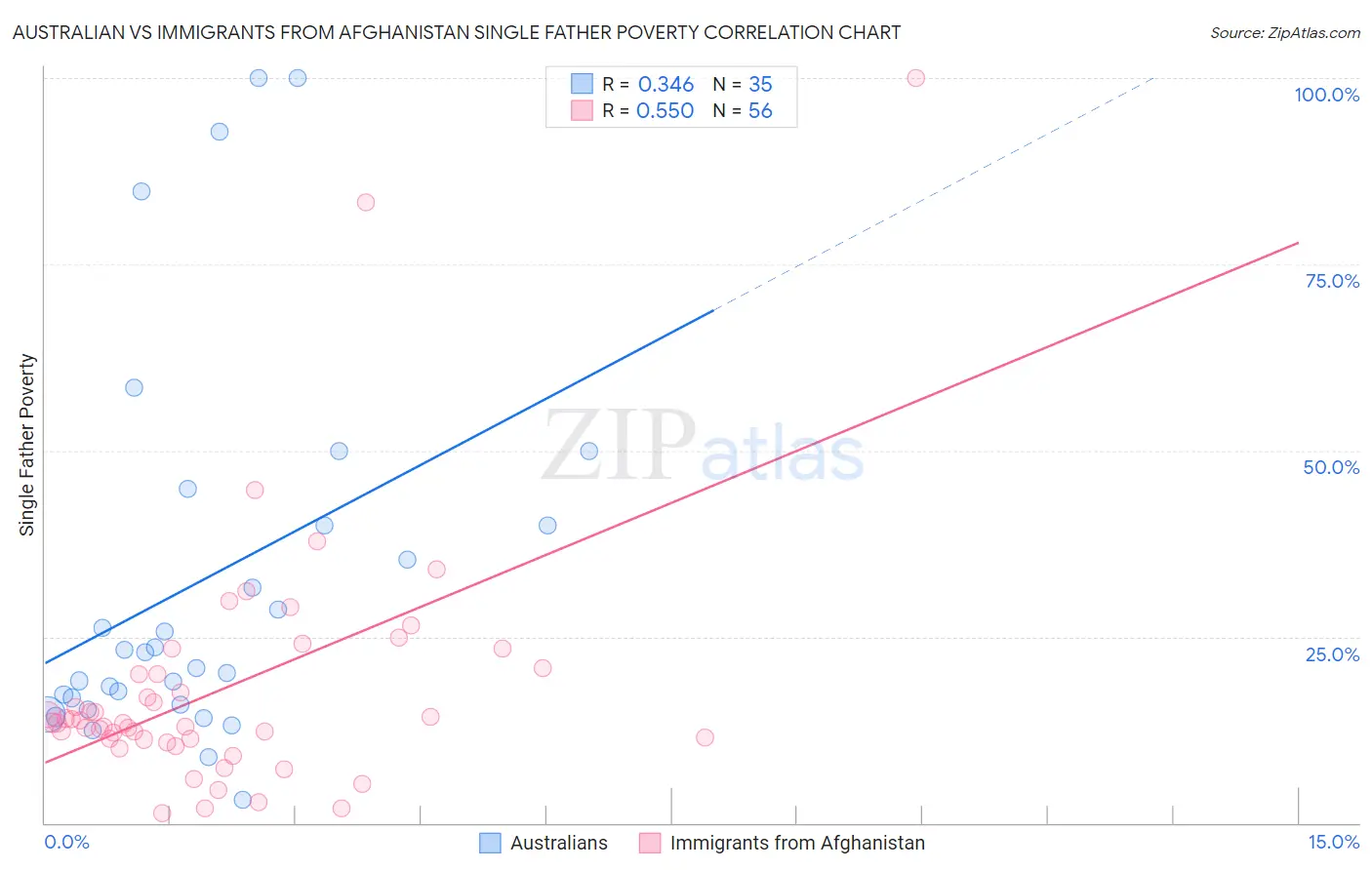 Australian vs Immigrants from Afghanistan Single Father Poverty