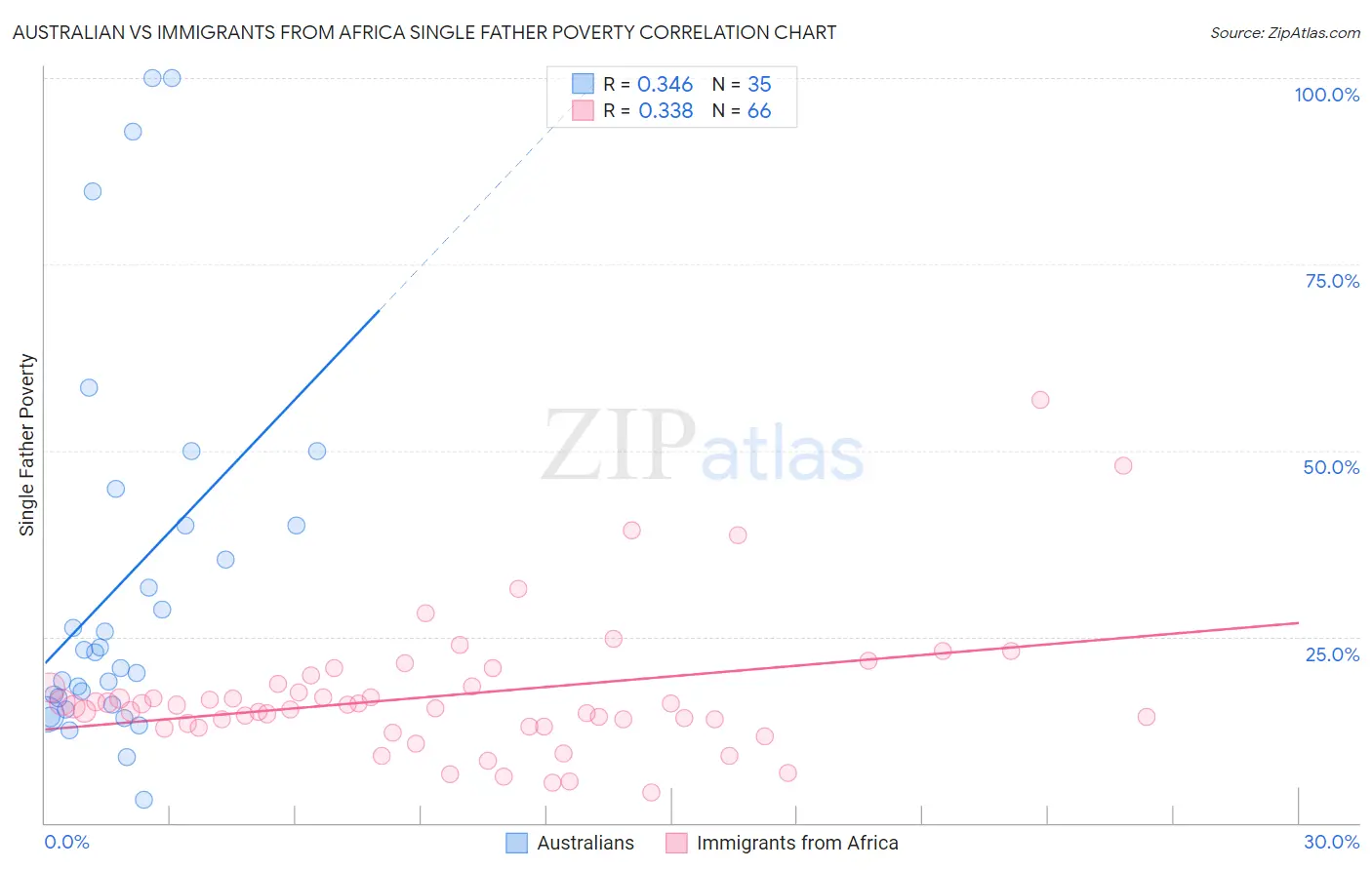 Australian vs Immigrants from Africa Single Father Poverty