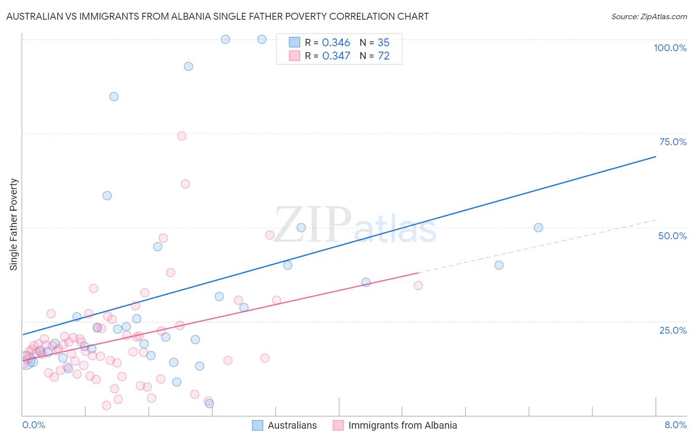 Australian vs Immigrants from Albania Single Father Poverty