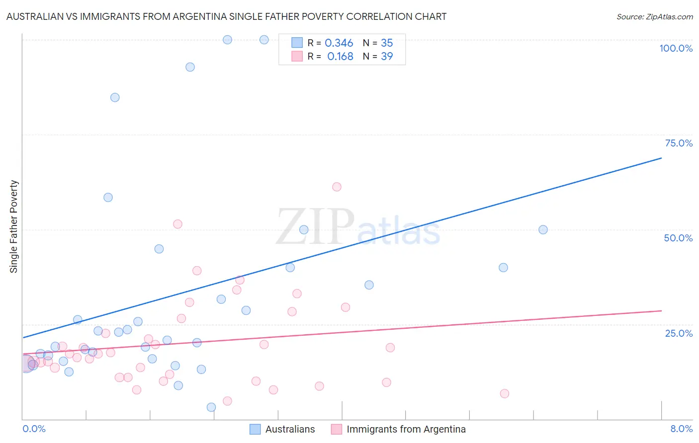 Australian vs Immigrants from Argentina Single Father Poverty