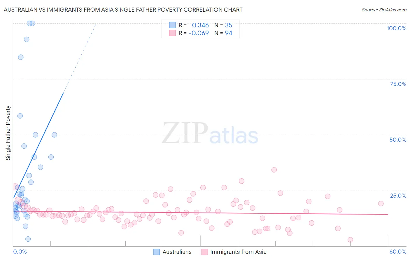 Australian vs Immigrants from Asia Single Father Poverty