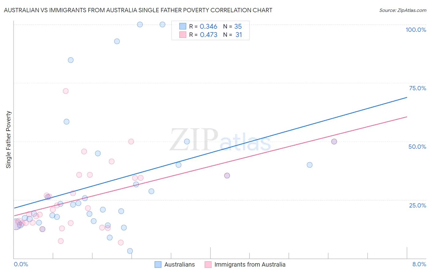 Australian vs Immigrants from Australia Single Father Poverty