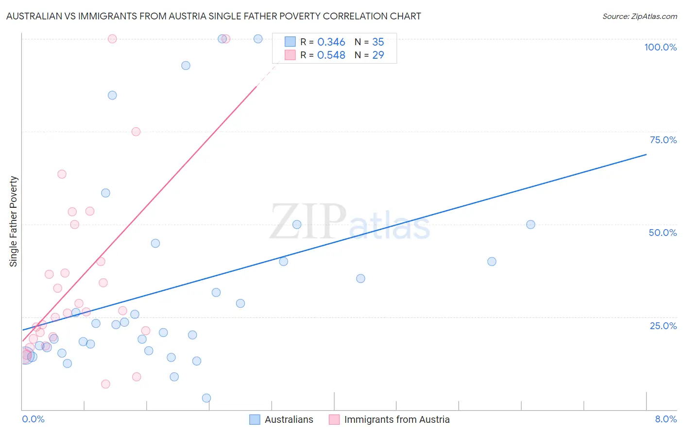 Australian vs Immigrants from Austria Single Father Poverty