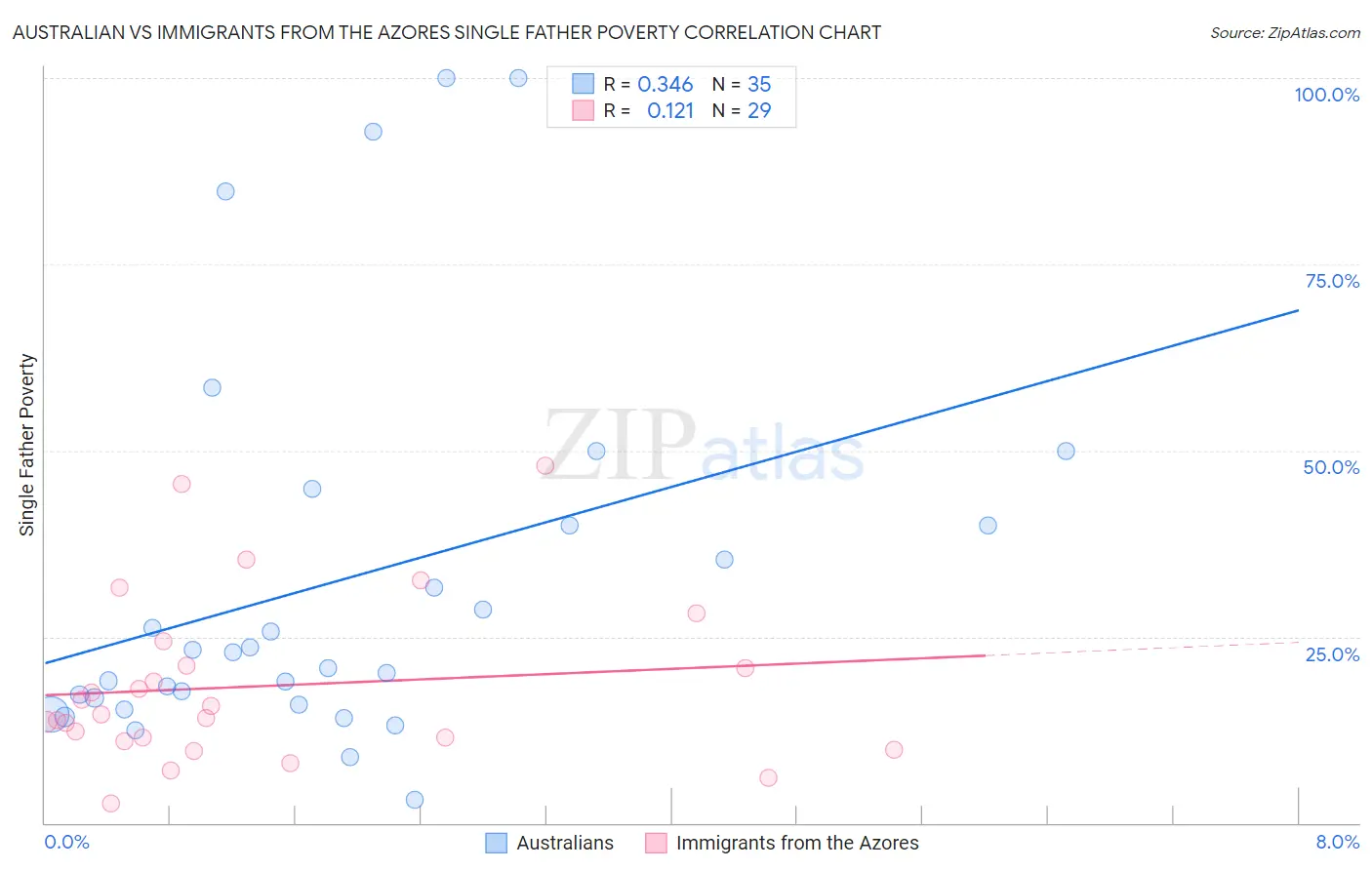 Australian vs Immigrants from the Azores Single Father Poverty
