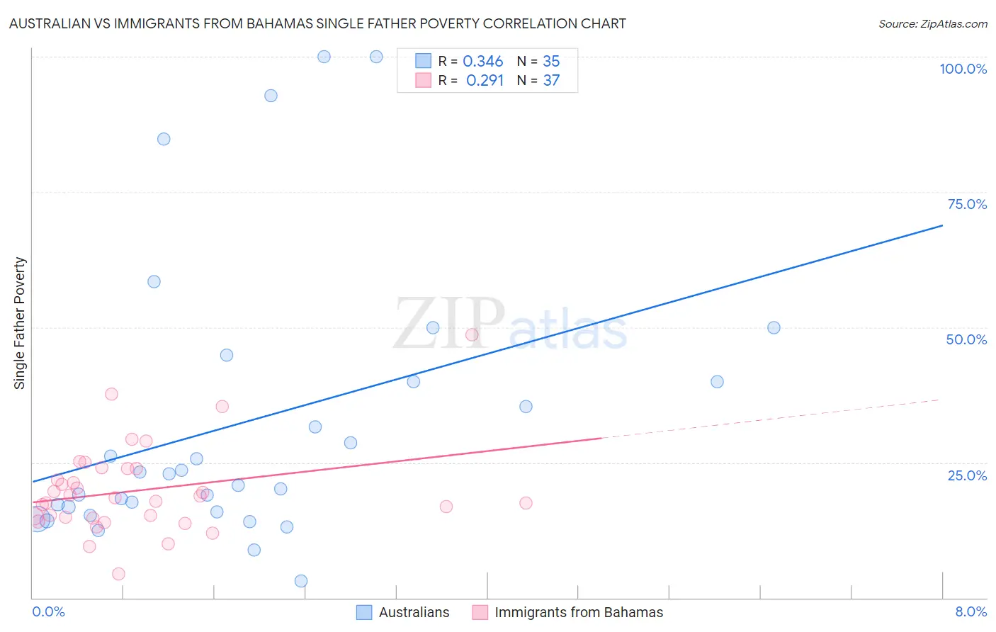 Australian vs Immigrants from Bahamas Single Father Poverty