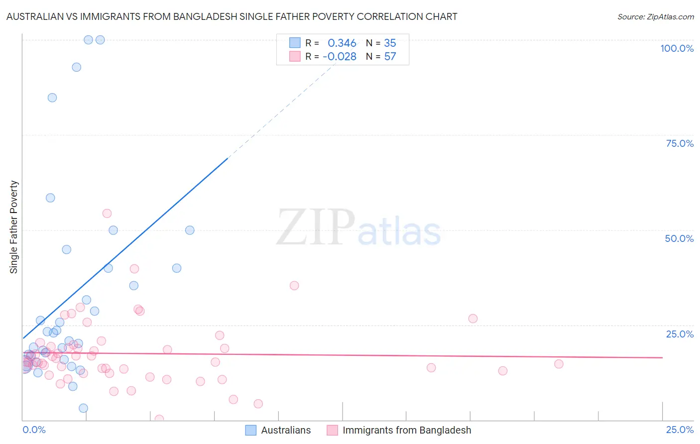 Australian vs Immigrants from Bangladesh Single Father Poverty