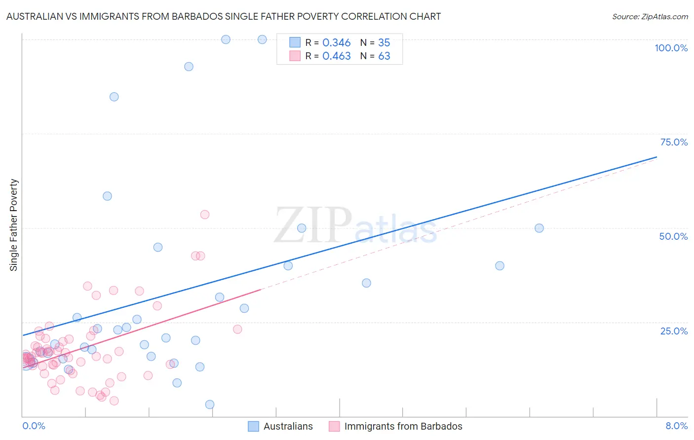Australian vs Immigrants from Barbados Single Father Poverty