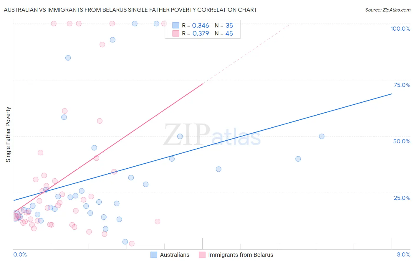 Australian vs Immigrants from Belarus Single Father Poverty