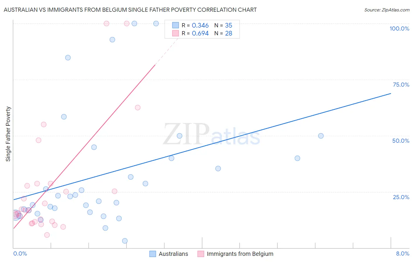 Australian vs Immigrants from Belgium Single Father Poverty