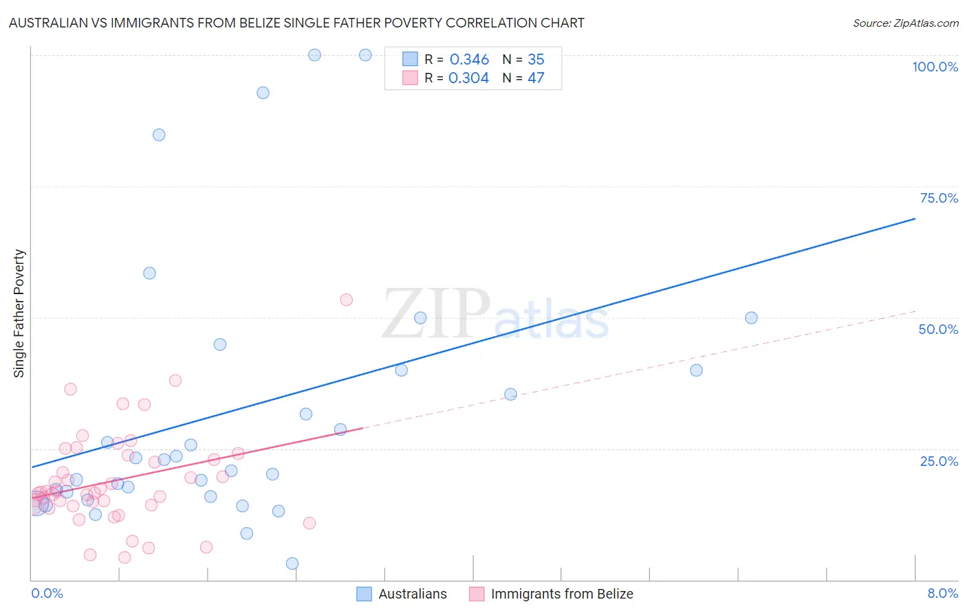 Australian vs Immigrants from Belize Single Father Poverty