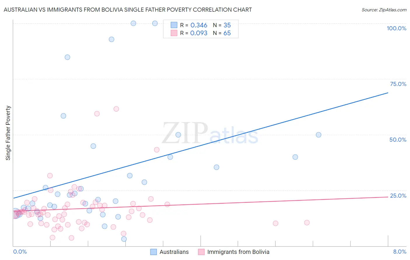Australian vs Immigrants from Bolivia Single Father Poverty