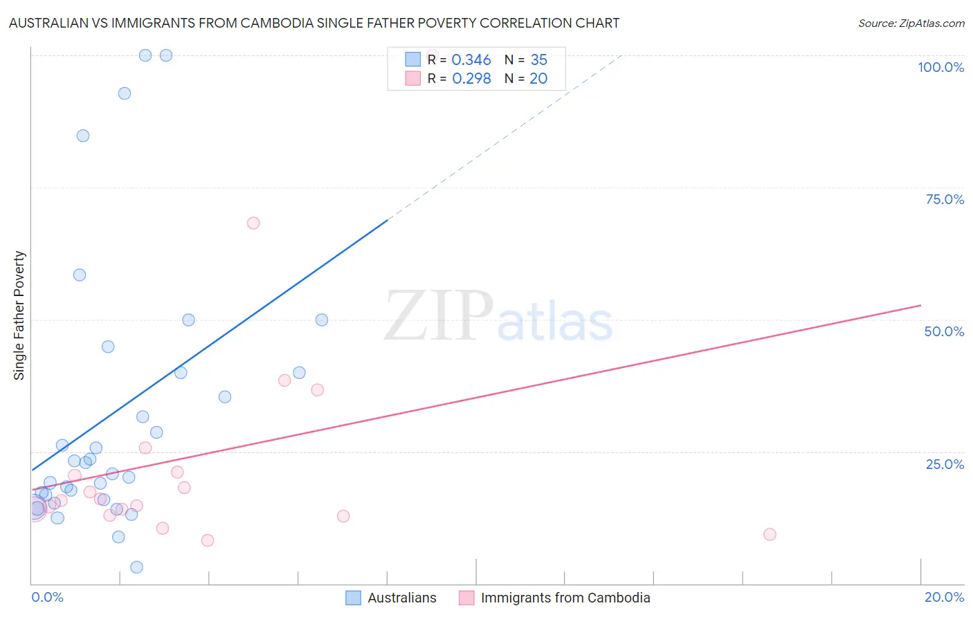 Australian vs Immigrants from Cambodia Single Father Poverty