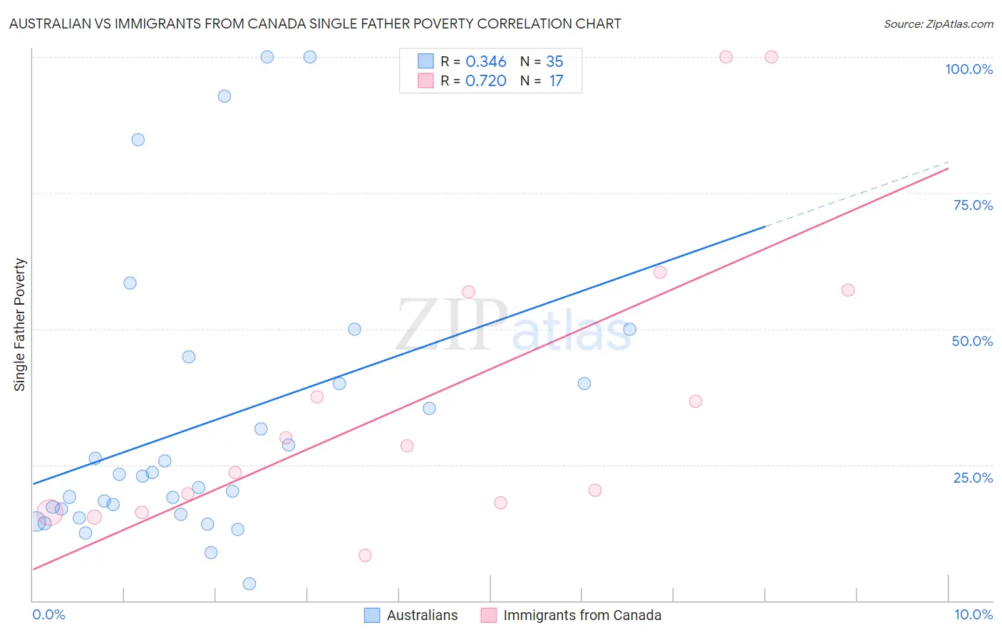 Australian vs Immigrants from Canada Single Father Poverty