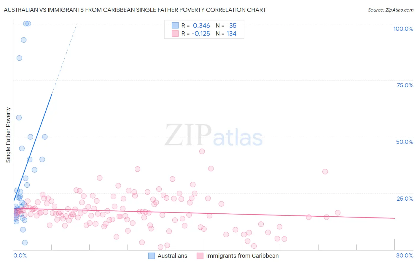 Australian vs Immigrants from Caribbean Single Father Poverty