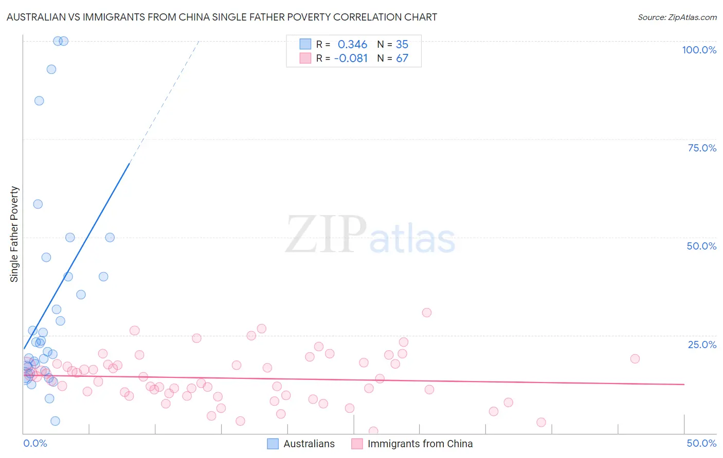 Australian vs Immigrants from China Single Father Poverty