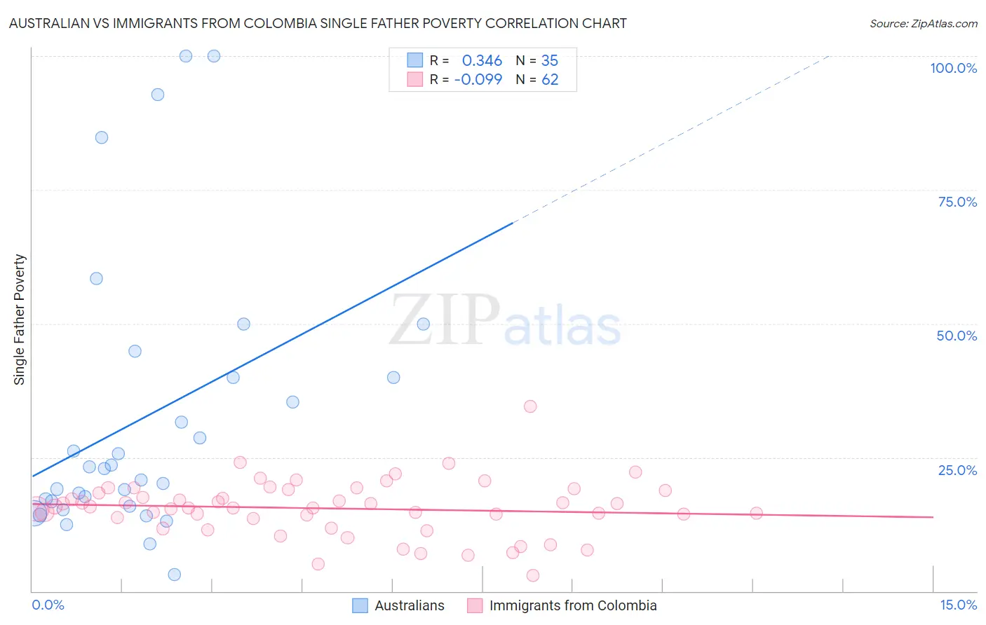 Australian vs Immigrants from Colombia Single Father Poverty