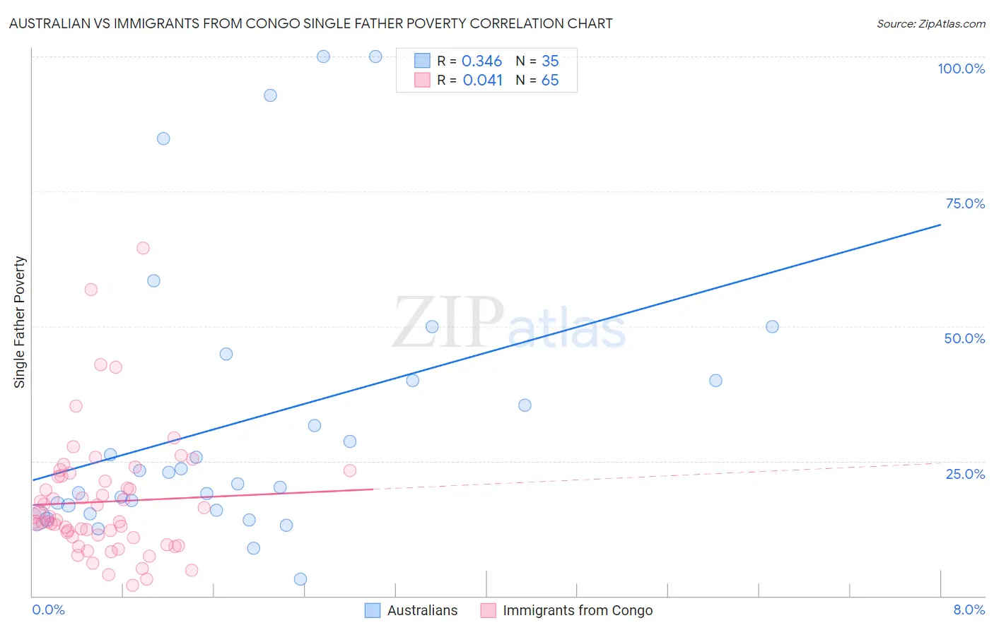 Australian vs Immigrants from Congo Single Father Poverty