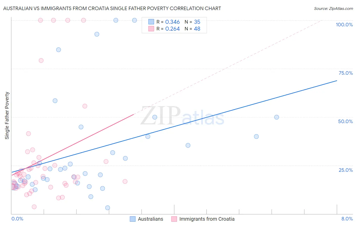 Australian vs Immigrants from Croatia Single Father Poverty