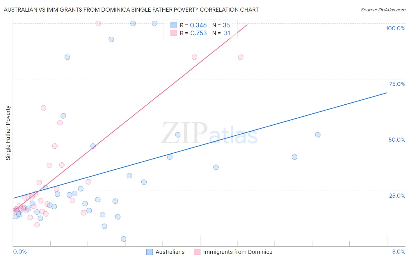 Australian vs Immigrants from Dominica Single Father Poverty