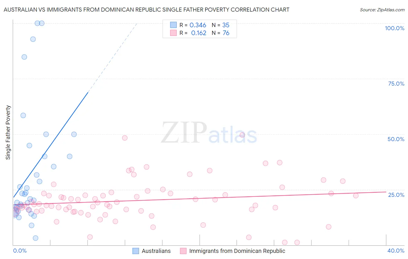Australian vs Immigrants from Dominican Republic Single Father Poverty