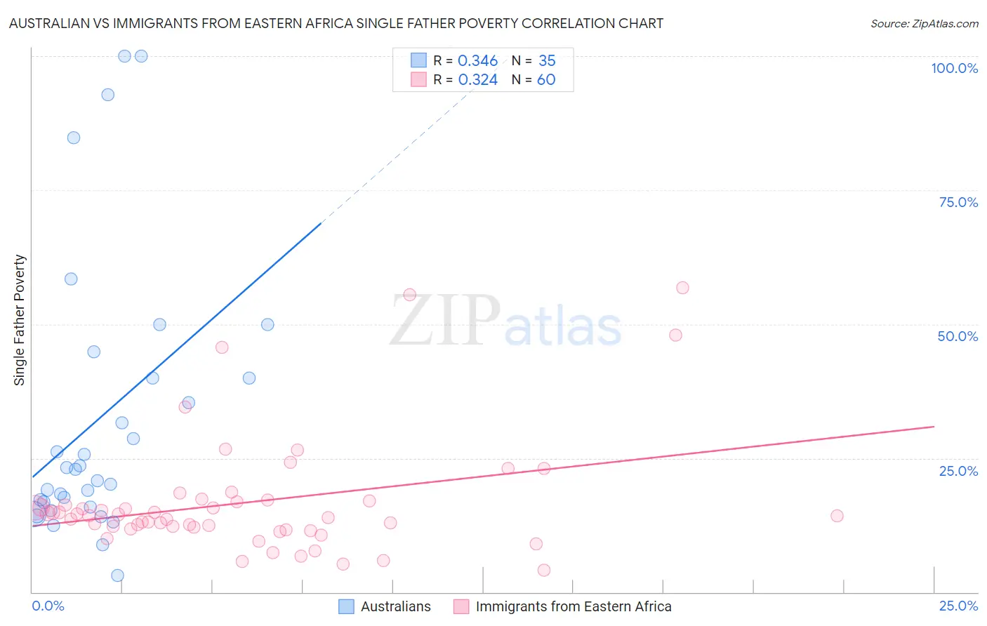 Australian vs Immigrants from Eastern Africa Single Father Poverty