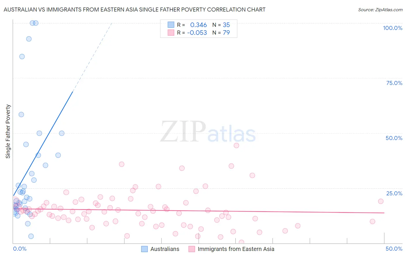 Australian vs Immigrants from Eastern Asia Single Father Poverty