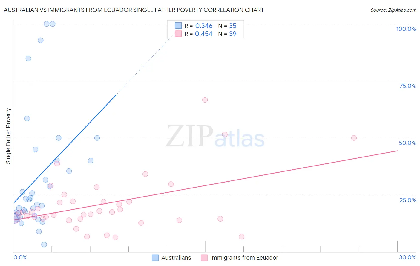 Australian vs Immigrants from Ecuador Single Father Poverty