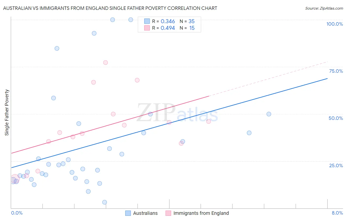 Australian vs Immigrants from England Single Father Poverty
