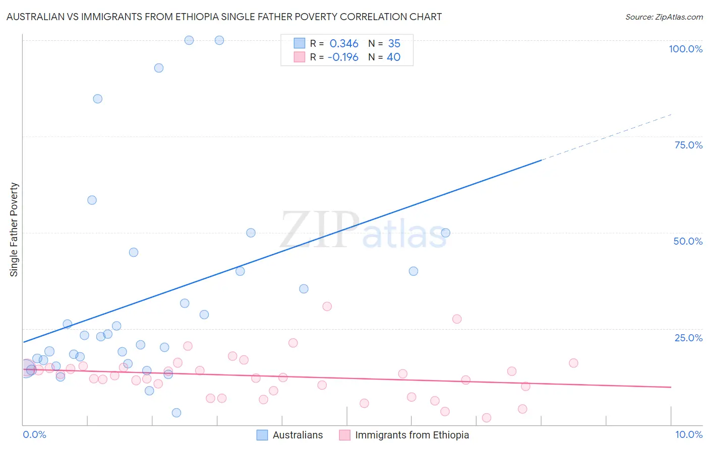 Australian vs Immigrants from Ethiopia Single Father Poverty