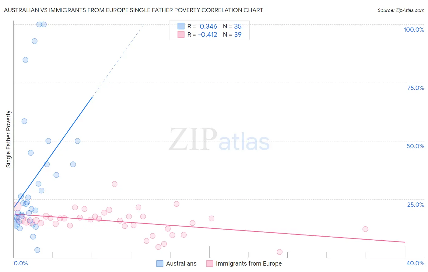 Australian vs Immigrants from Europe Single Father Poverty