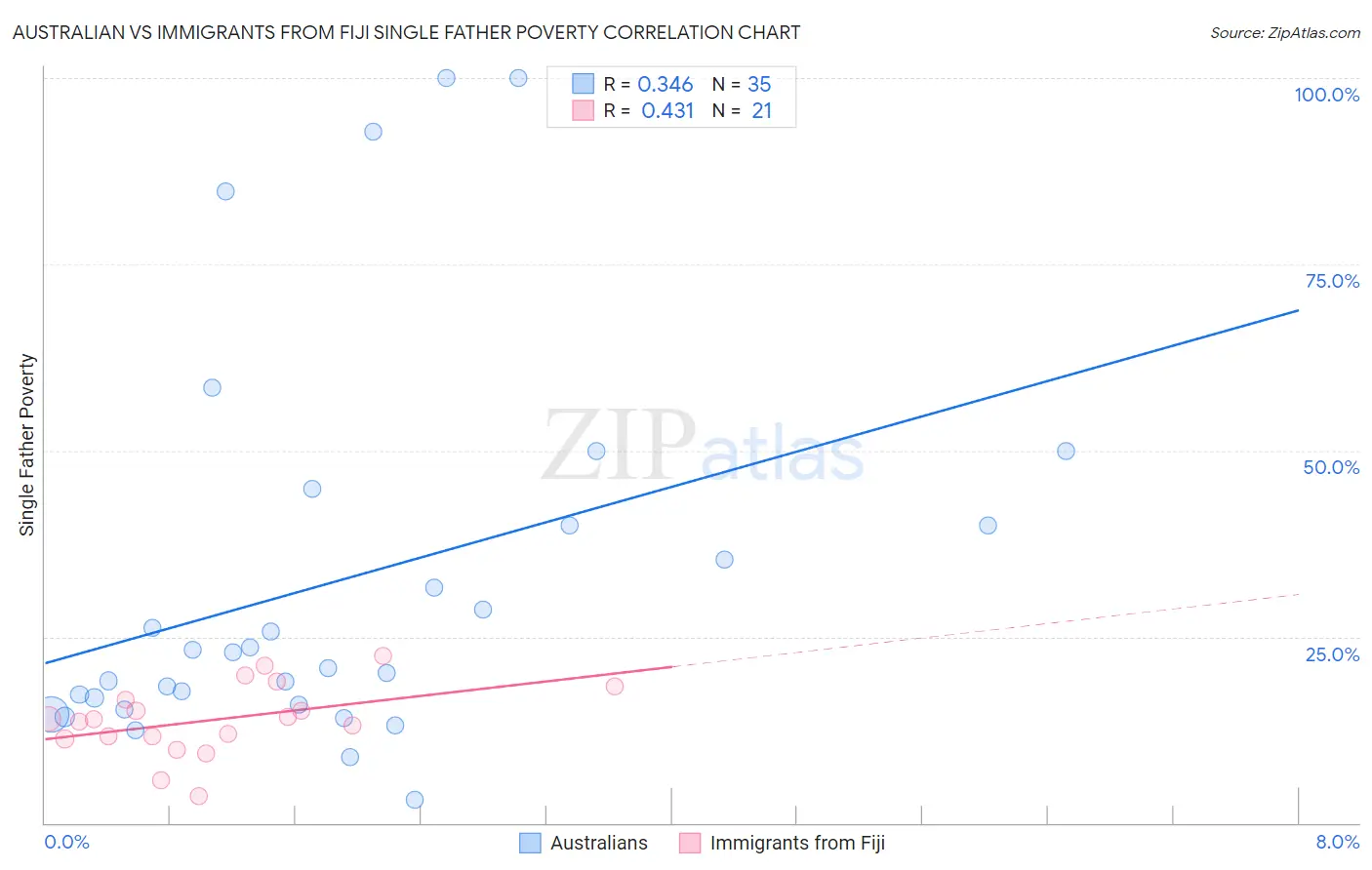 Australian vs Immigrants from Fiji Single Father Poverty