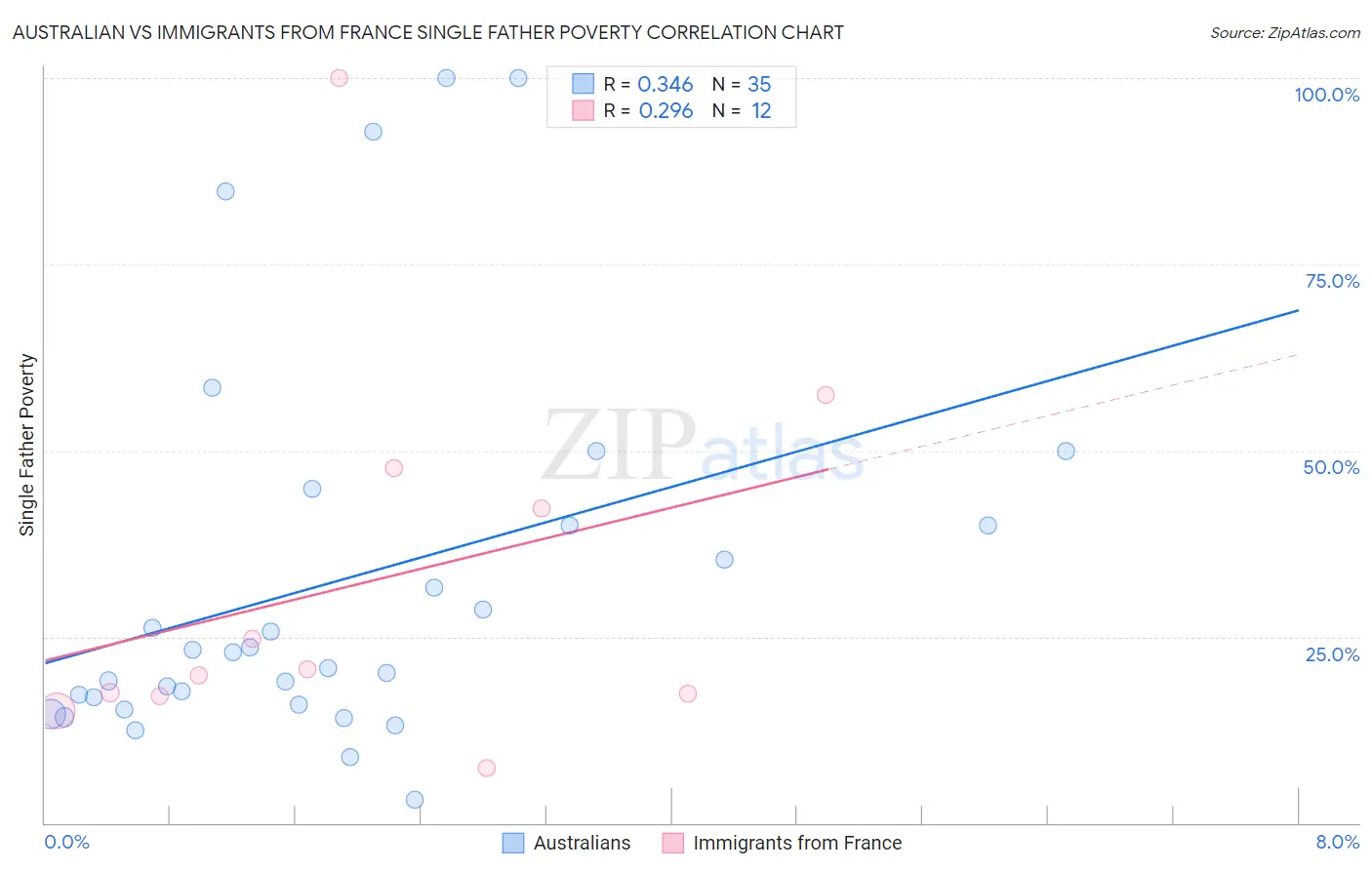 Australian vs Immigrants from France Single Father Poverty