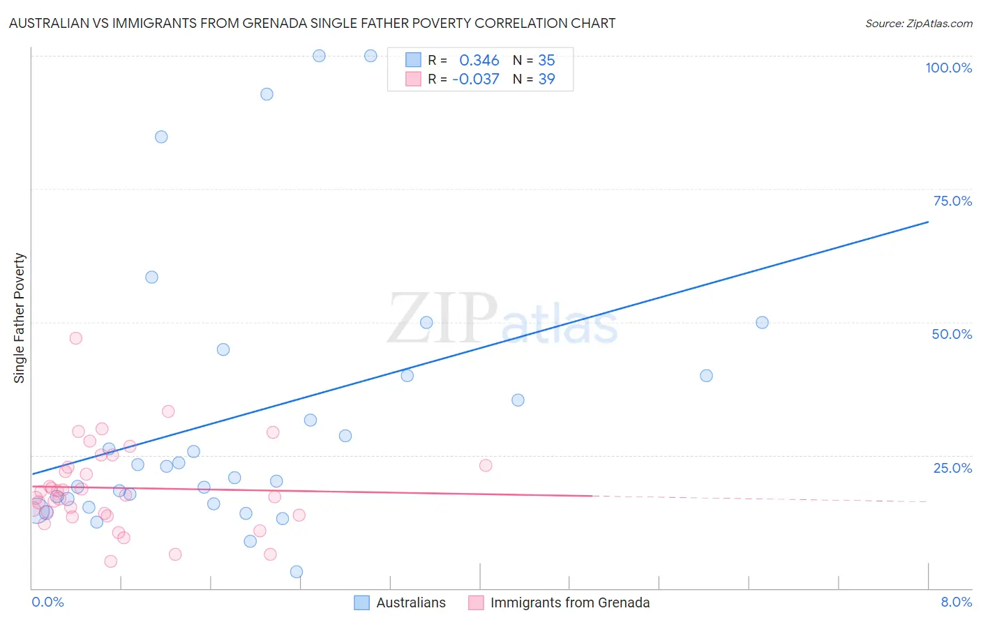Australian vs Immigrants from Grenada Single Father Poverty