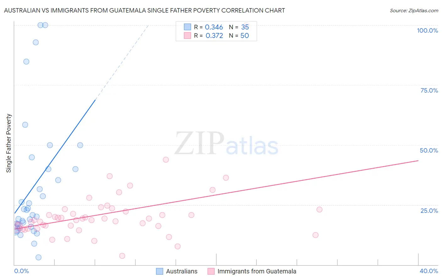 Australian vs Immigrants from Guatemala Single Father Poverty
