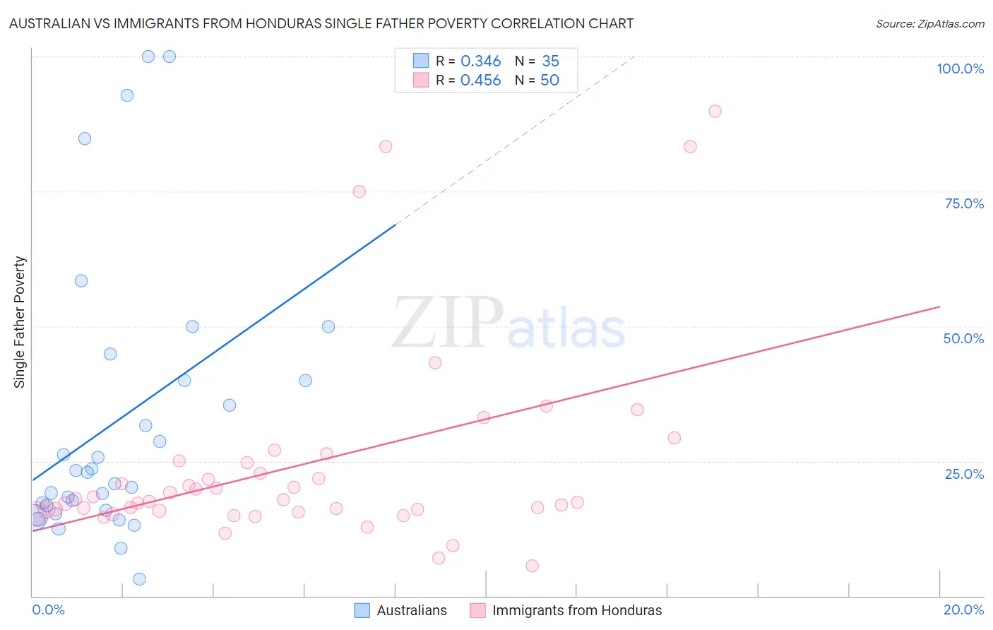 Australian vs Immigrants from Honduras Single Father Poverty