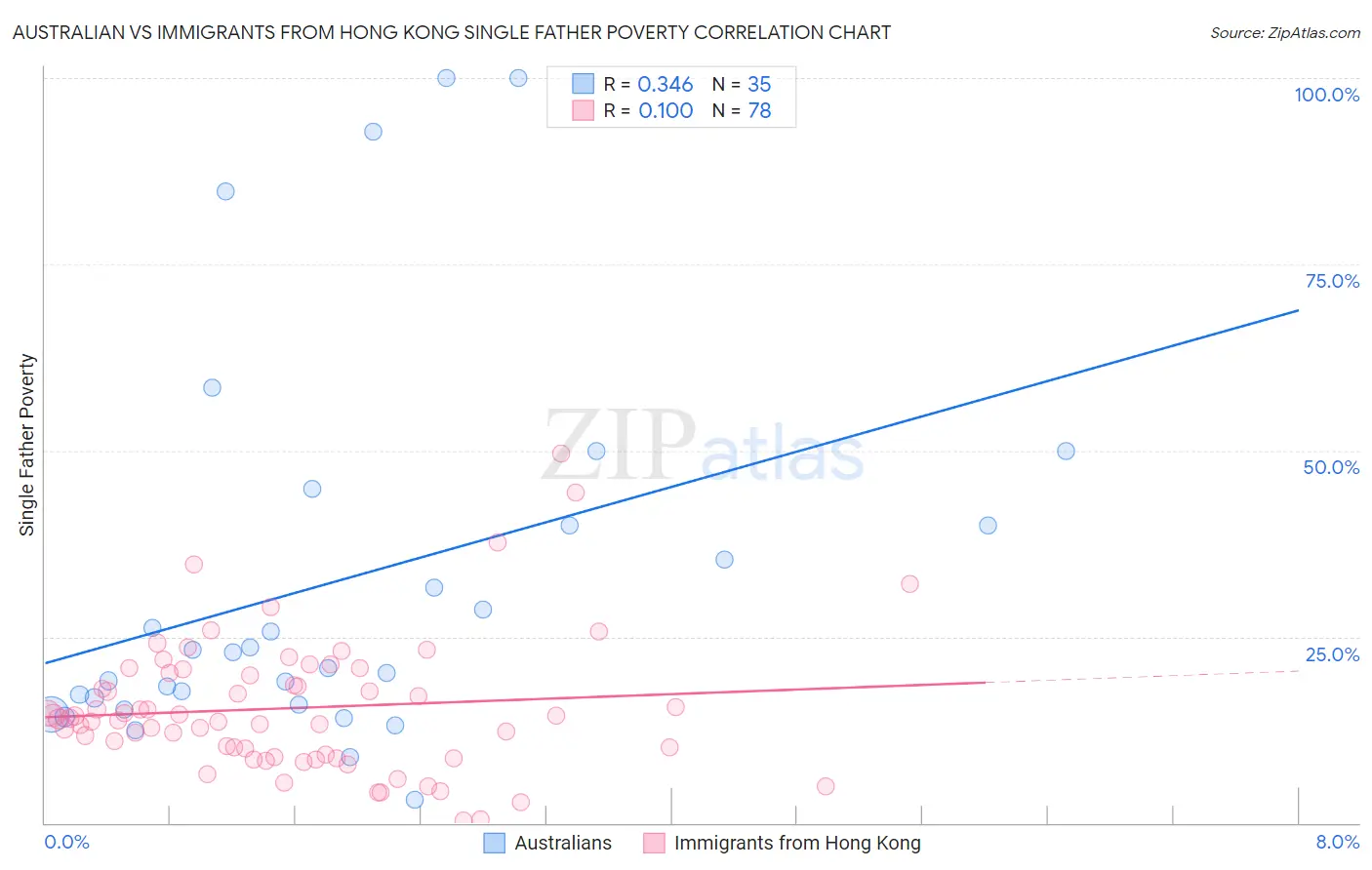 Australian vs Immigrants from Hong Kong Single Father Poverty