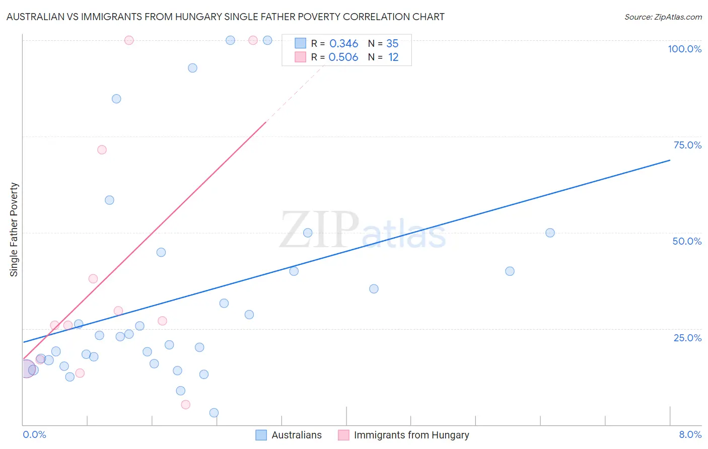 Australian vs Immigrants from Hungary Single Father Poverty