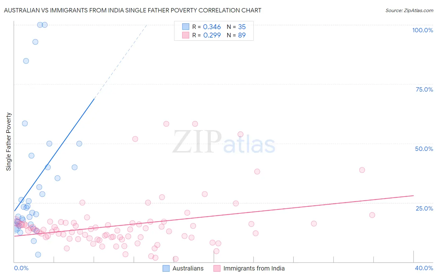 Australian vs Immigrants from India Single Father Poverty